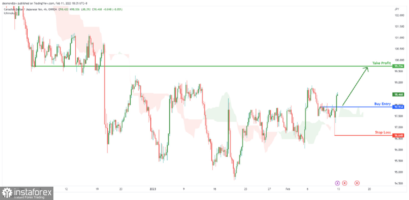 CAD/JPY развивает бычий импульс. Прогноз на 13 февраля 2023 