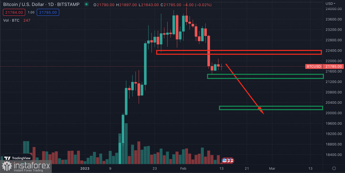 Биткоин консолидируется ниже $22k на фоне агрессивной политики SEC: чего ждать от криптовалюты на новой торговой неделе?