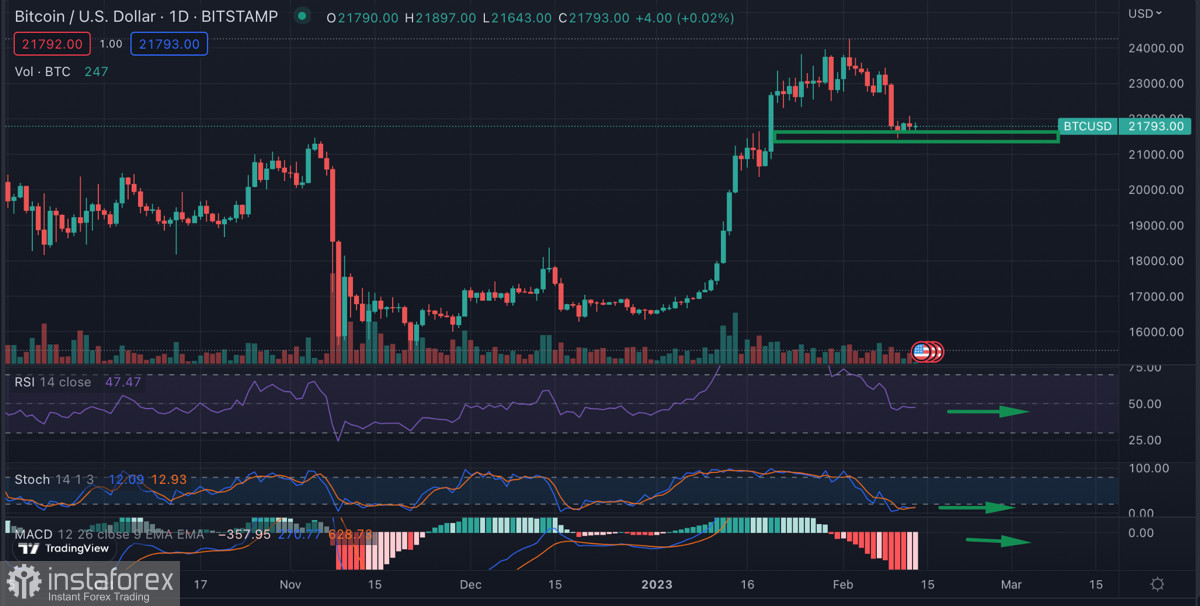 Биткоин консолидируется ниже $22k на фоне агрессивной политики SEC: чего ждать от криптовалюты на новой торговой неделе?