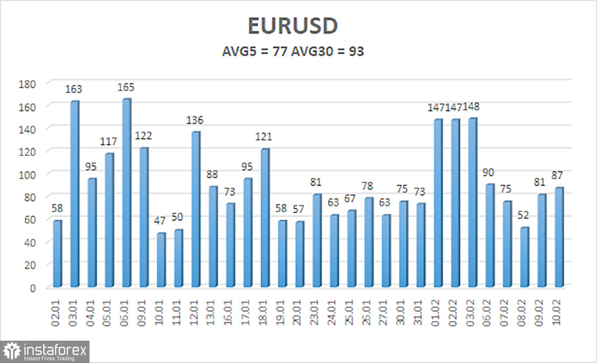 Обзор пары EUR/USD. 13 февраля. Европейская экономика балансирует на грани рецессии