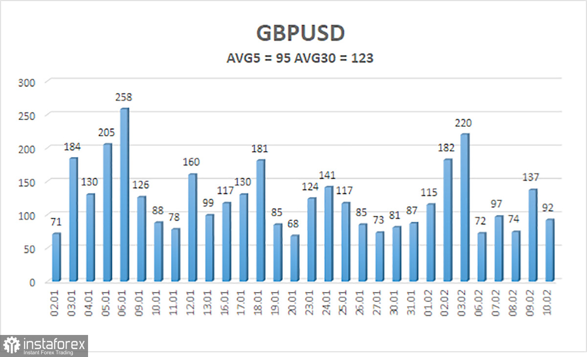 Обзор пары GBP/USD. 13 февраля. Два отчета по инфляции – важнейшие события недели