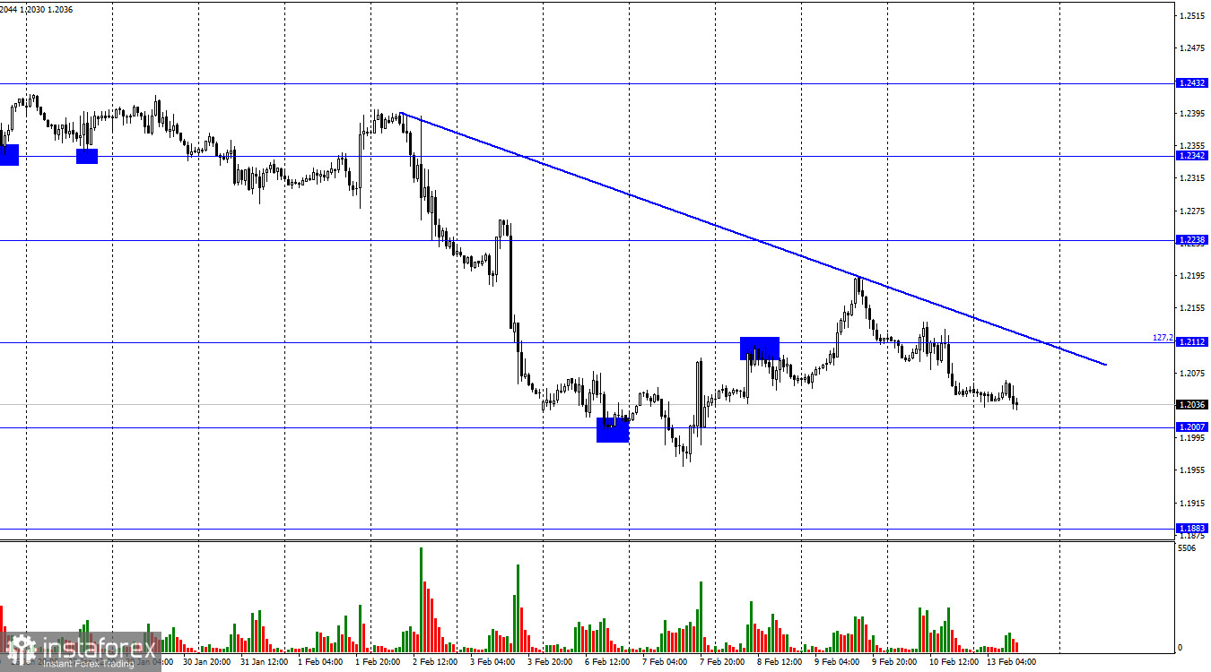 GBP/USD. 13 февраля. Производство и экономика Британии сокращаются