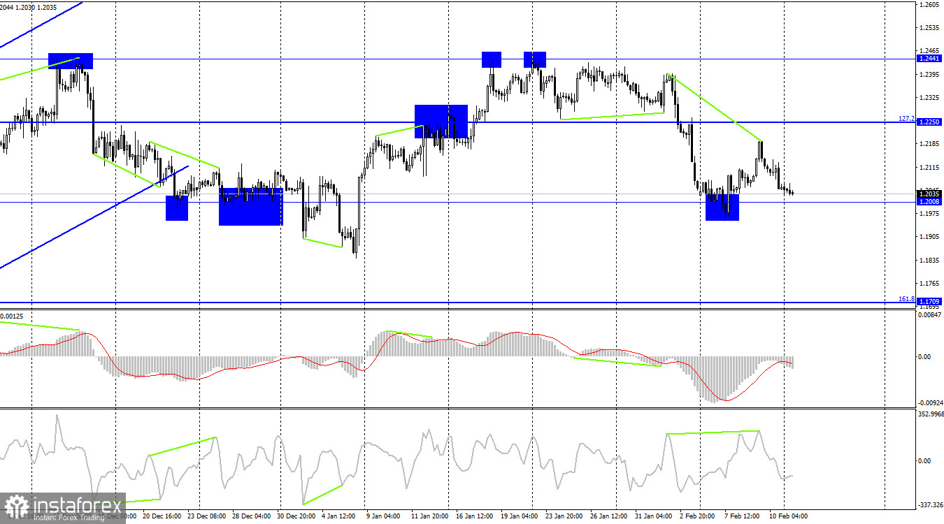 GBP/USD. 13 февраля. Производство и экономика Британии сокращаются