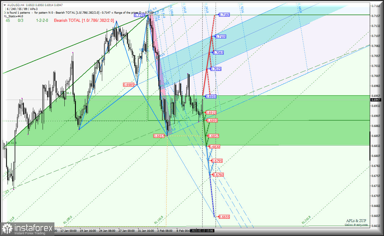 "Сырьевики" станут продолжать попытки роста? AUD/USD &amp; USD/CAD &amp; NZD/USD (таймфрейм h4) - Комплексный анализ APLs &amp; ZUP c 14 февраля 2023 
