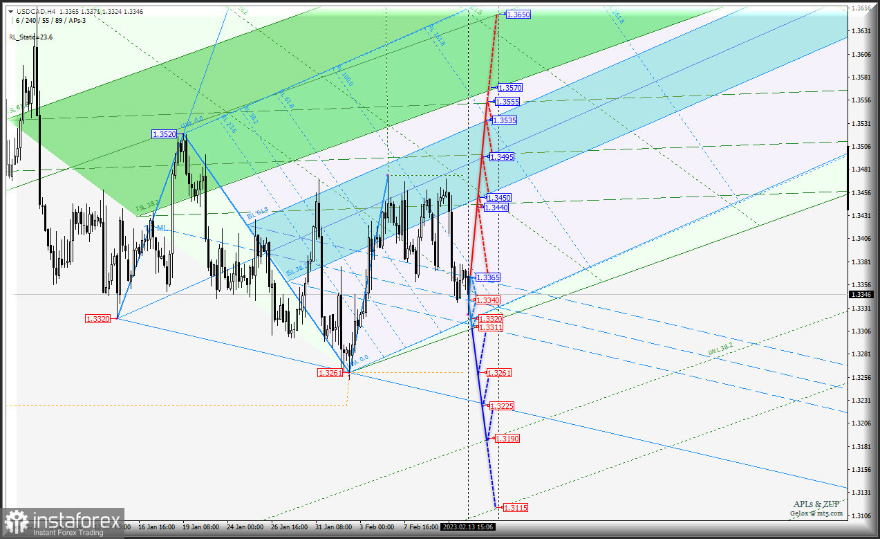 "Сырьевики" станут продолжать попытки роста? AUD/USD &amp; USD/CAD &amp; NZD/USD (таймфрейм h4) - Комплексный анализ APLs &amp; ZUP c 14 февраля 2023 