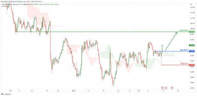 Kurs CAD/JPY: byczy impuls nabiera tempa. Prognoza na 13 lutego 2023 r.