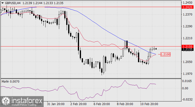 Прогноз по GBP/USD на 14 февраля 2023 года