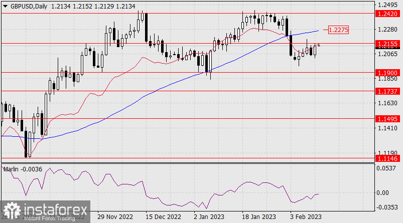 Прогноз по GBP/USD на 14 февраля 2023 года