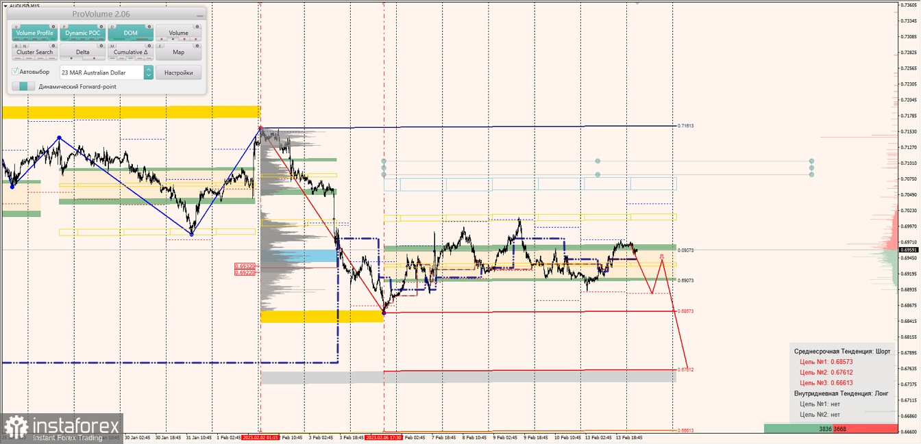 Маржинальные зоны по AUDUSD, NZDUSD, USDCAD (14.02.2023)