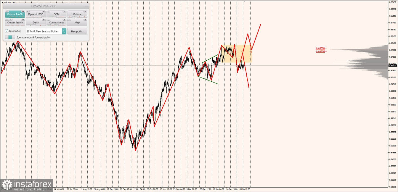 Маржинальные зоны по AUDUSD, NZDUSD, USDCAD (14.02.2023)