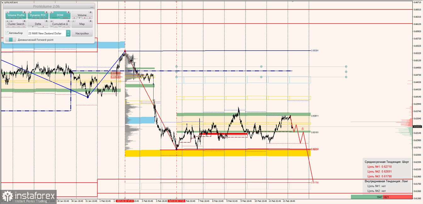 Маржинальные зоны по AUDUSD, NZDUSD, USDCAD (14.02.2023)