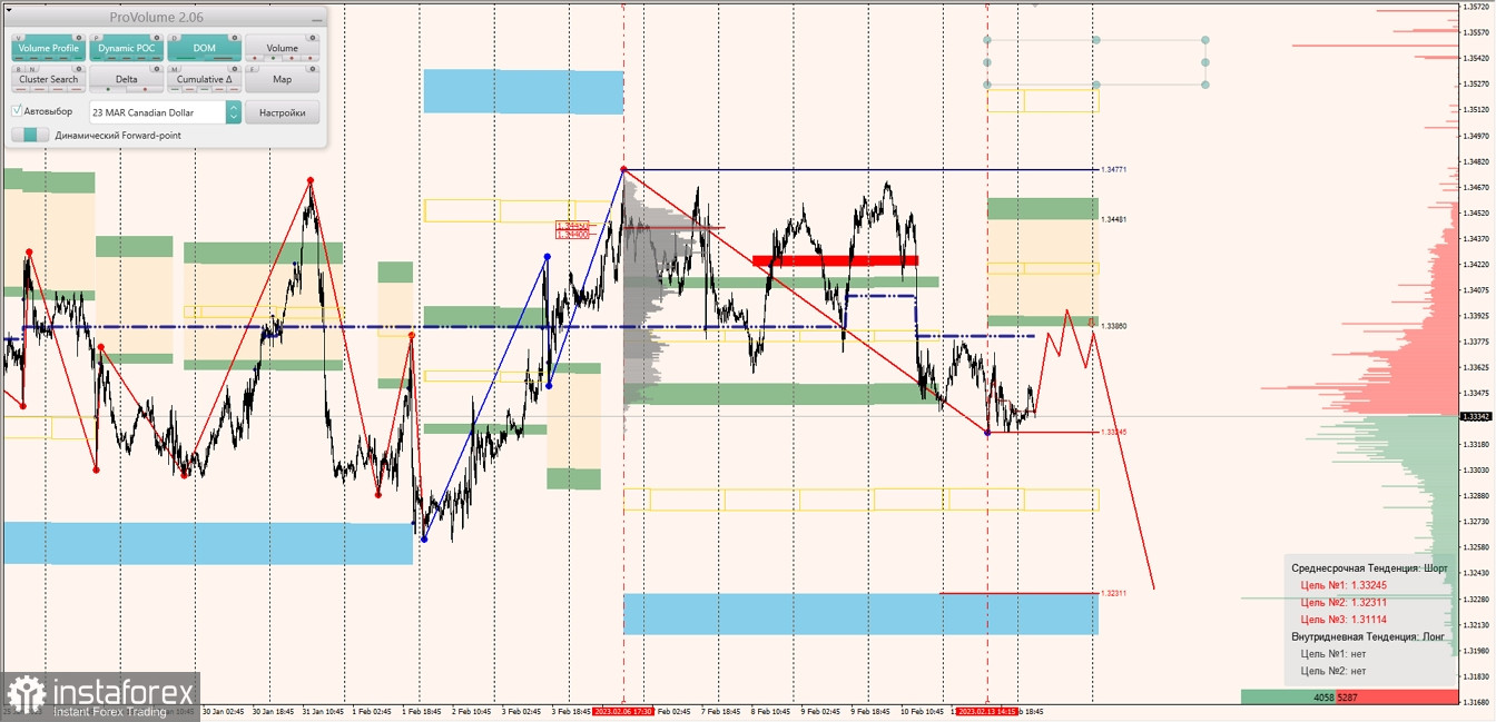 Маржинальные зоны по AUDUSD, NZDUSD, USDCAD (14.02.2023)