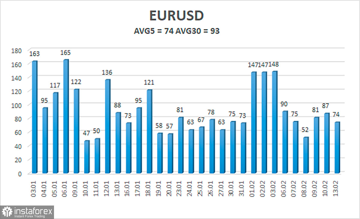 Обзор пары EUR/USD. 14 февраля. Отчеты по инфляции в США обретают особое значение