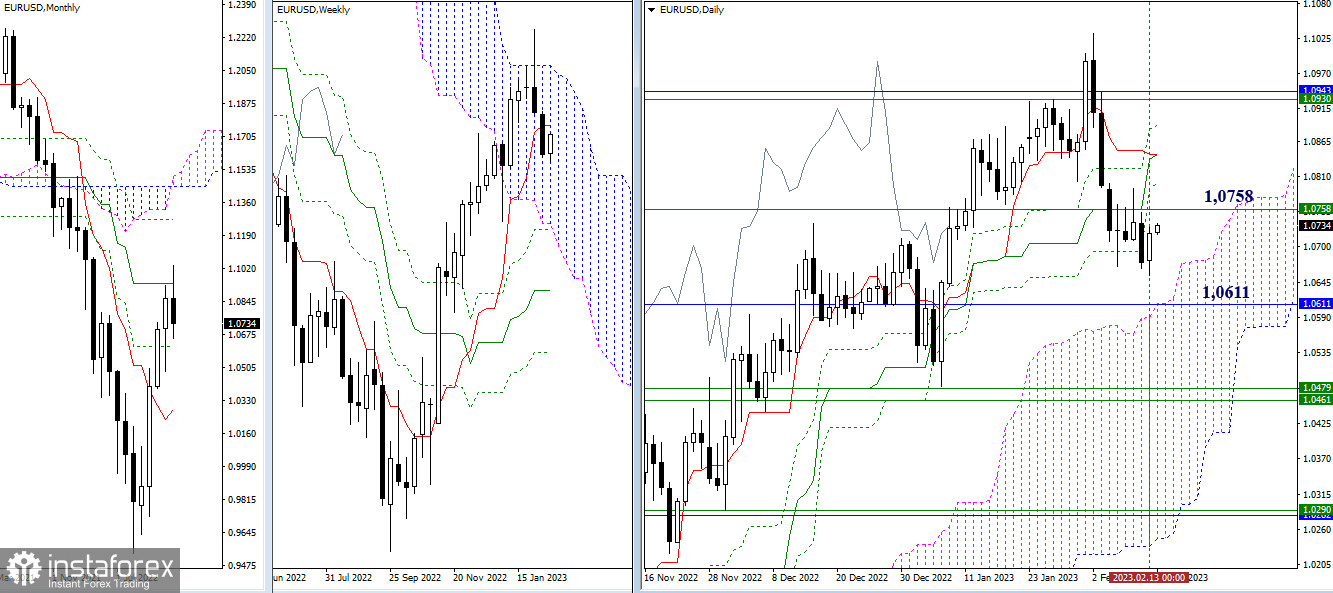 EUR/USD и GBP/USD 14 февраля – технический анализ ситуации