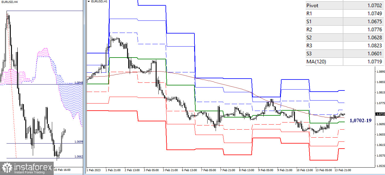 EUR/USD и GBP/USD 14 февраля – технический анализ ситуации