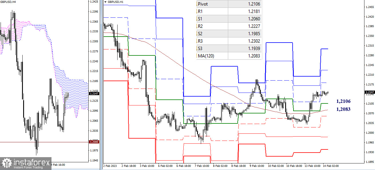 EUR/USD и GBP/USD 14 февраля – технический анализ ситуации