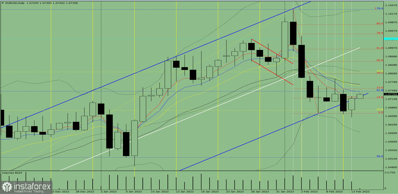 Индикаторный анализ. Дневной обзор на 14 февраля 2023 года по валютной паре EUR/USD