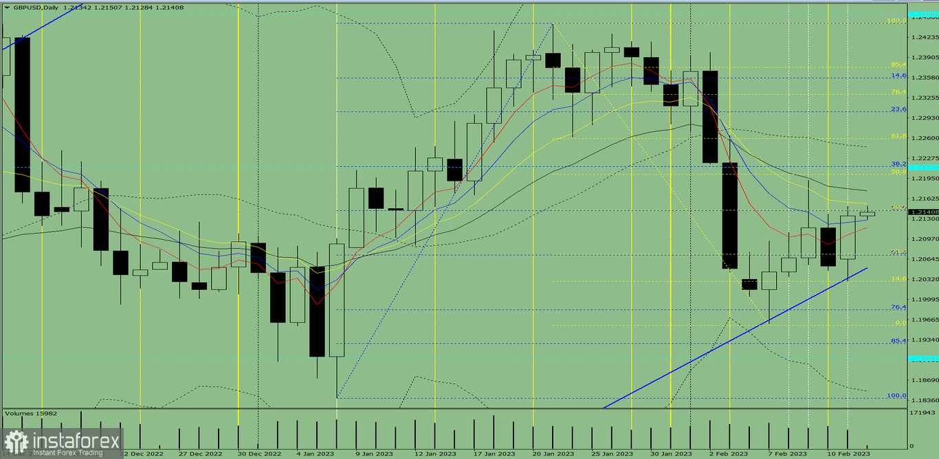 Индикаторный анализ. Дневной обзор на 14 февраля 2023 года по валютной паре GBP/USD