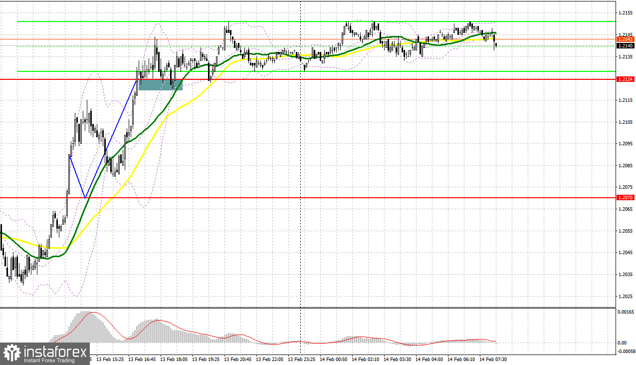 GBP/USD: план на европейскую сессию 14 февраля. Commitment of Traders COT-отчеты (разбор вчерашних сделок). Фунт вернулся в рамки канала