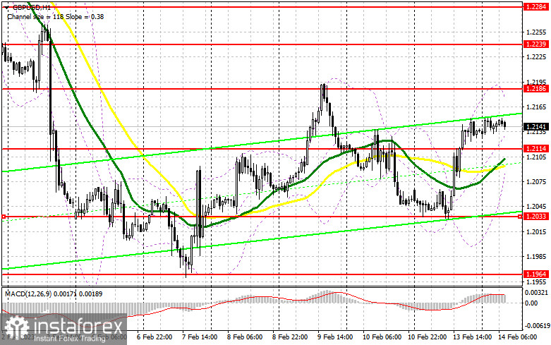 GBP/USD: план на европейскую сессию 14 февраля. Commitment of Traders COT-отчеты (разбор вчерашних сделок). Фунт вернулся в рамки канала