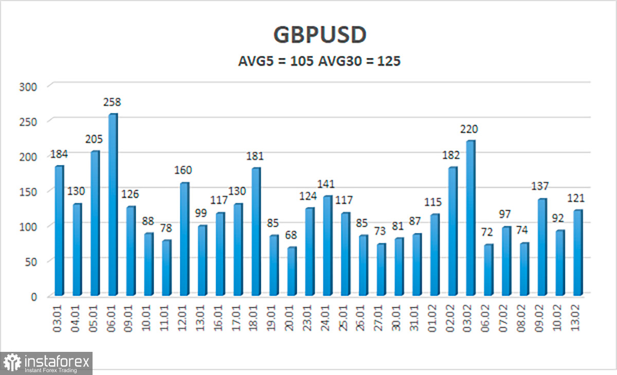 Обзор пары GBP/USD. 14 февраля. Фунт не исчерпал еще потенциал падения