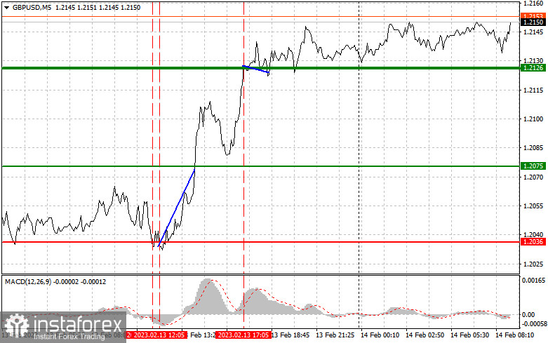 GBPUSD: простые советы по торговле для начинающих трейдеров на 14 февраля. Разбор вчерашних сделок на Форекс