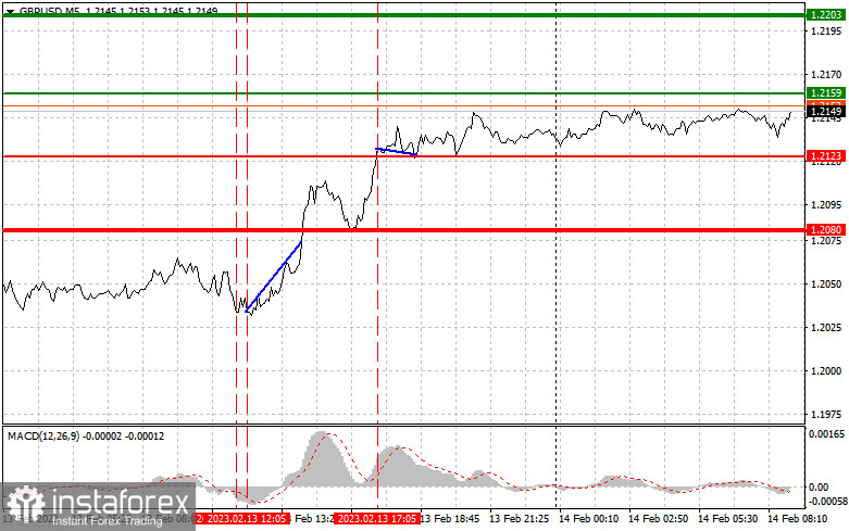 GBPUSD: простые советы по торговле для начинающих трейдеров на 14 февраля. Разбор вчерашних сделок на Форекс