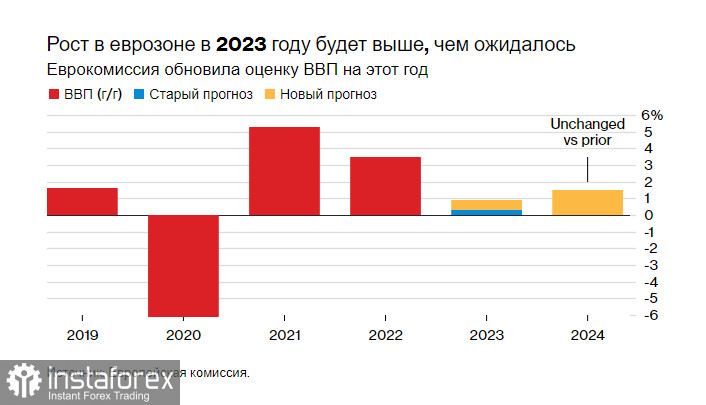 Прогноз Еврокомиссии по еврозоне помог евро укрепить позиции