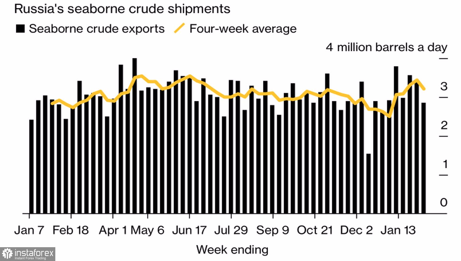 Нефть вводит в бой резервы