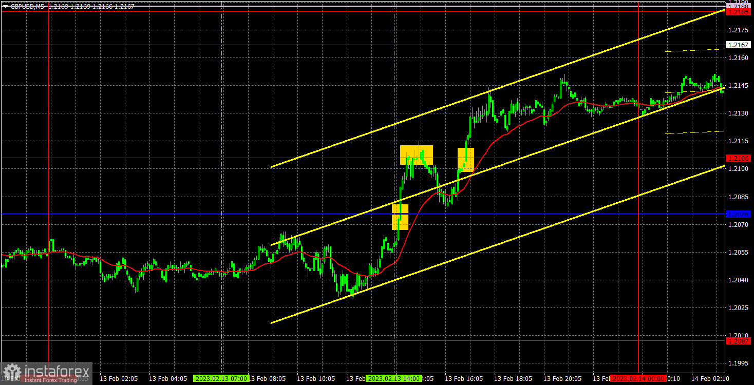 Прогноз и торговые сигналы по GBP/USD на 14 февраля. Отчет COT. Детальный разбор движения пары и торговых сделок. Фунт начал неделю на позитивной ноте