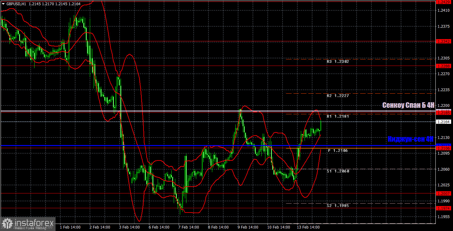 Прогноз и торговые сигналы по GBP/USD на 14 февраля. Отчет COT. Детальный разбор движения пары и торговых сделок. Фунт начал неделю на позитивной ноте