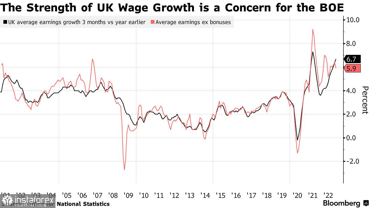  La sterlina è balzata dopo i dati sul mercato del lavoro nel Regno Unito e la crescita dei salari