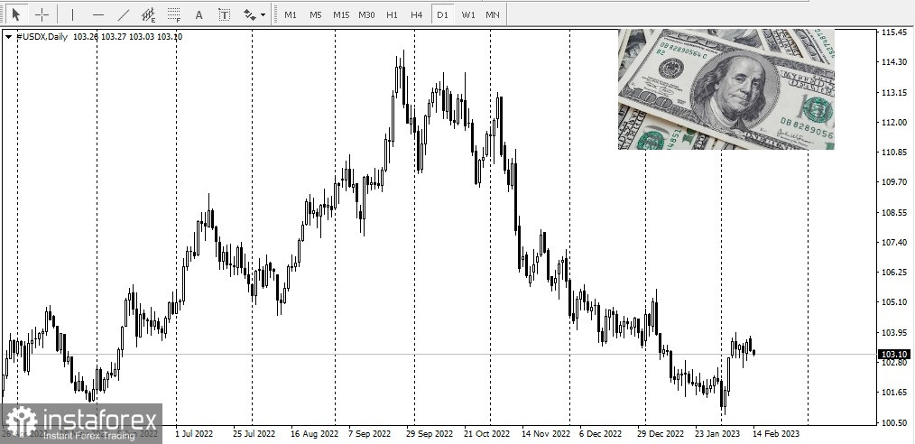 USD/JPY. Действия доллара в преддверии данных по инфляции