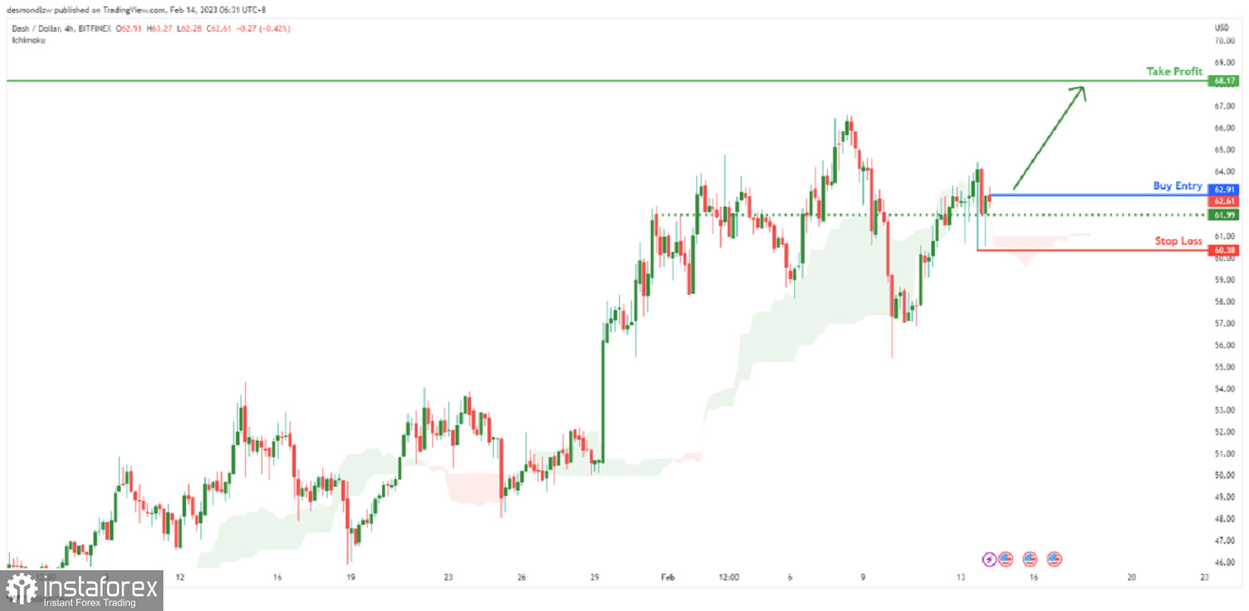 DSH/USD: ожидается бычий отскок до уровня свинг-хай. Прогноз на 14 февраля 2023 