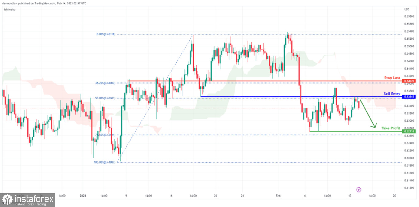 NZD/USD: ожидается снижение до уровня свинг-лоу. Прогноз на 13 февраля 2023