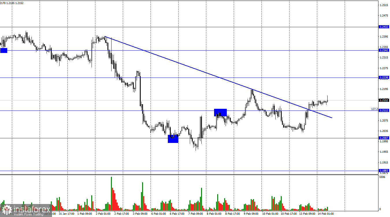 GBP/USD. 14 февраля. Британцу понравился отчет по безработице