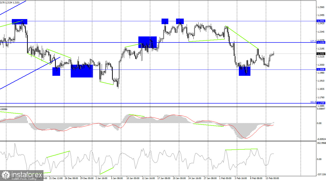 GBP/USD. 14 февраля. Британцу понравился отчет по безработице