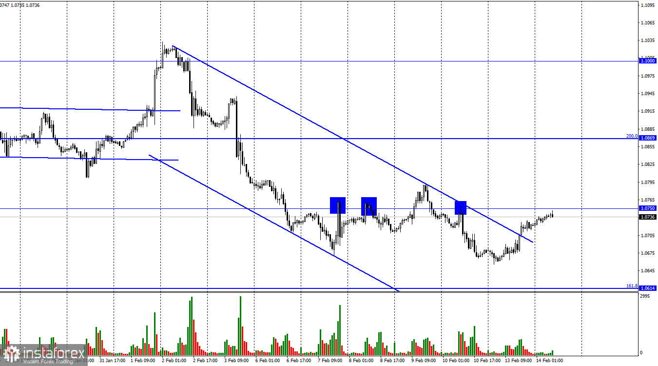 EUR/USD. 14 февраля. Goldman Sachs: американская инфляция может преподнести сюрприз