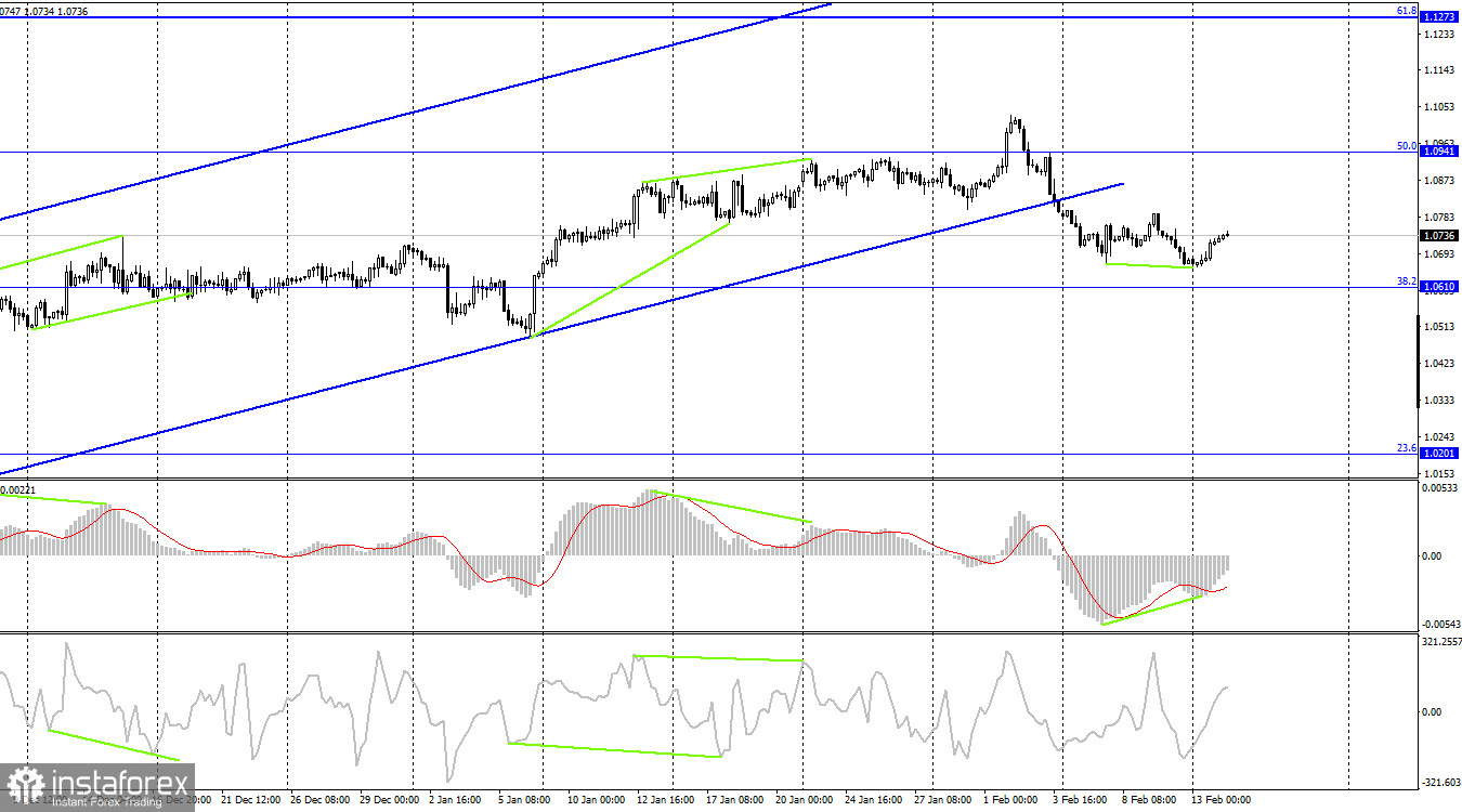 EUR/USD. 14 февраля. Goldman Sachs: американская инфляция может преподнести сюрприз