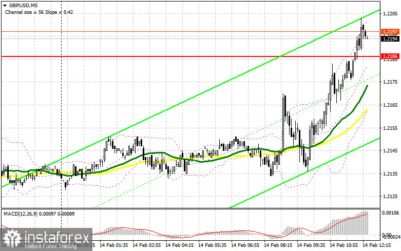 GBP/USD: план на американскую сессию 14 февраля (разбор утренних сделок). Фунт вырос на хорошем отчете по рынку труда