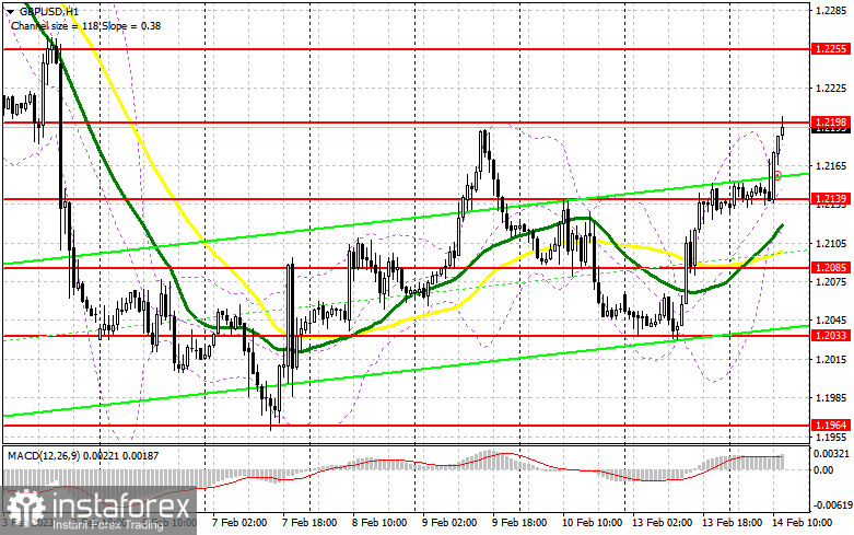 GBP/USD: план на американскую сессию 14 февраля (разбор утренних сделок). Фунт вырос на хорошем отчете по рынку труда