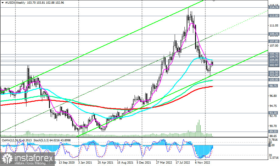 Индекс доллара #USDX: сценарии динамики на 14.02.2023