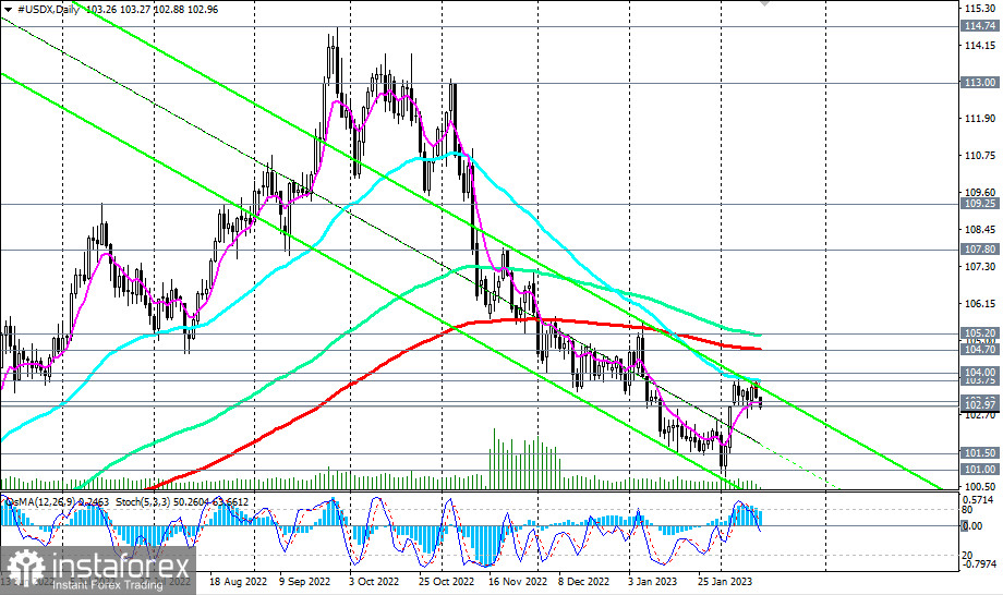 Индекс доллара #USDX: сценарии динамики на 14.02.2023