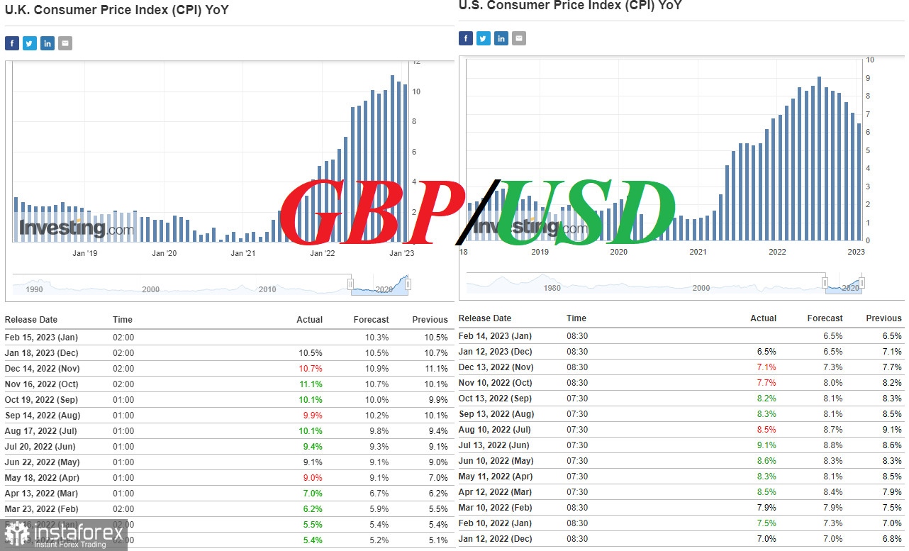 GBP/USD: накануне публикации данных по инфляции