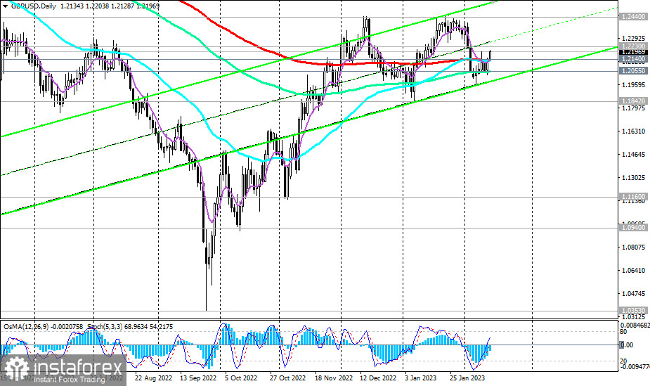 GBP/USD: сценарии динамики на 14.02.2023