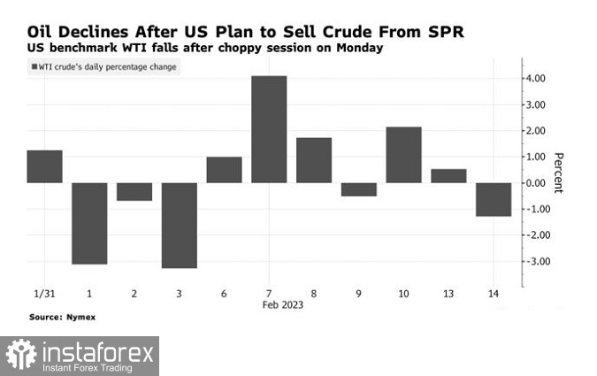 США всё глубже залезают в свои стратегические нефтяные запасы 