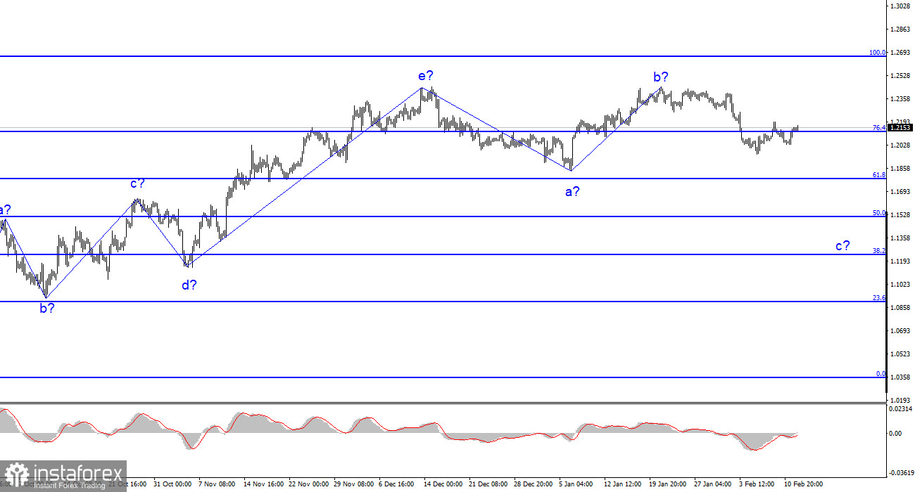 Анализ GBP/USD. 14 февраля. Британец находится в раздумьях 