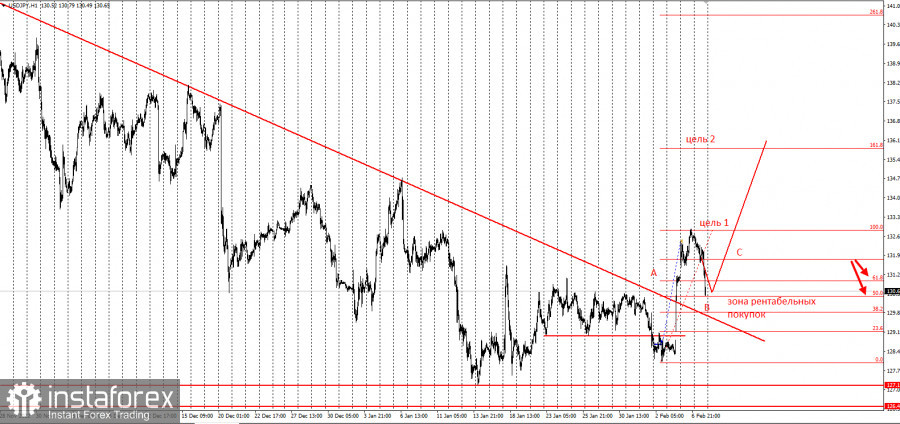 USDJPY - забирайте деньги! Отработка торговой идеи на 2700п.