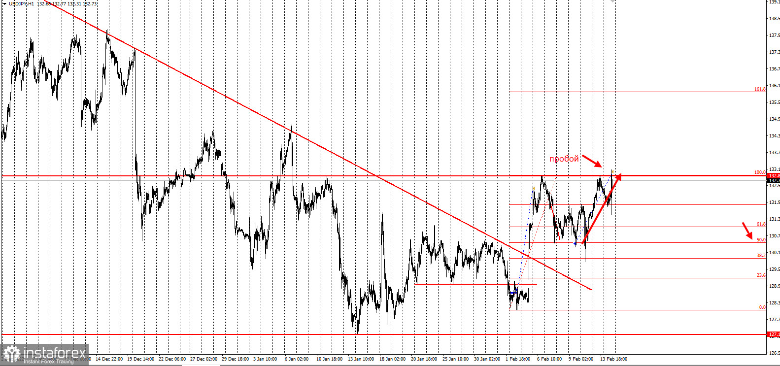 USDJPY - забирайте деньги! Отработка торговой идеи на 2700п.