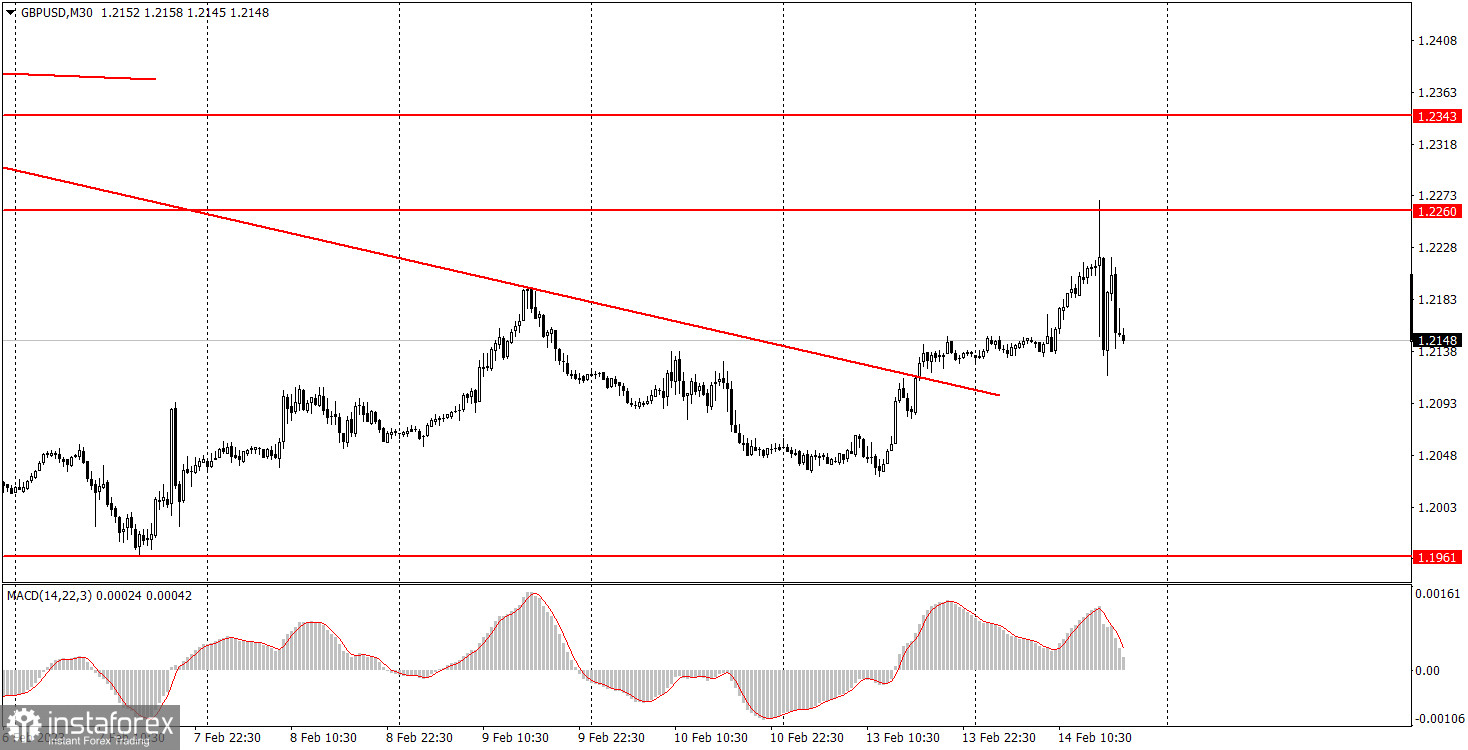 Как торговать валютную пару GBP/USD 15 февраля. Простые советы и разбор сделок для новичков